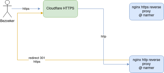 Bezoeker vraagt https, maar Cloudflare gebruikt http en bezoeker krijgt de vraag om naar https te gaan