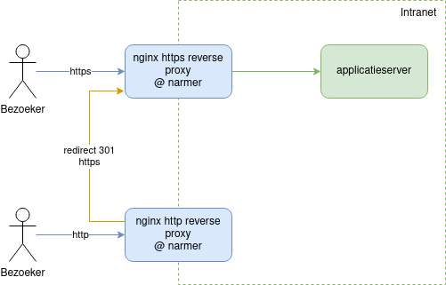 Narmer is de reverse proxy die de redirect van http naar https uitvoert